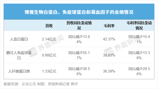 血制品行业上半年继续“失血” 业绩普遍下滑