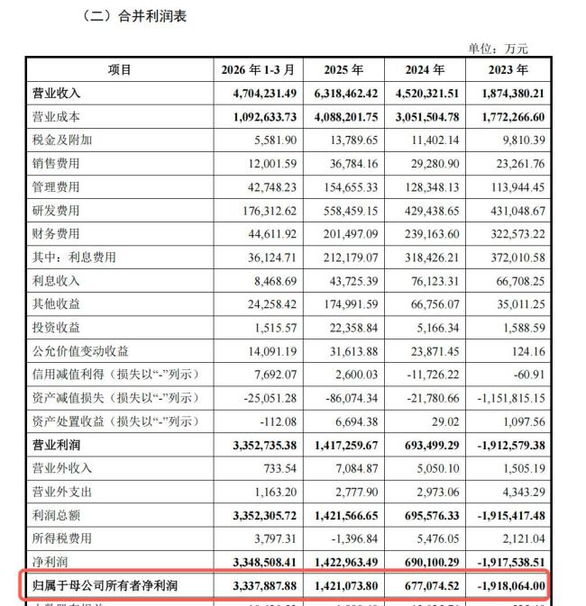 长江存储日赚3.7亿元 科创板最大IPO启动