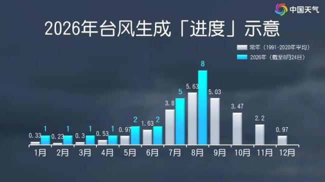 台风沙德尔是又一个白海豚吗 密集台风缓解三伏炎热