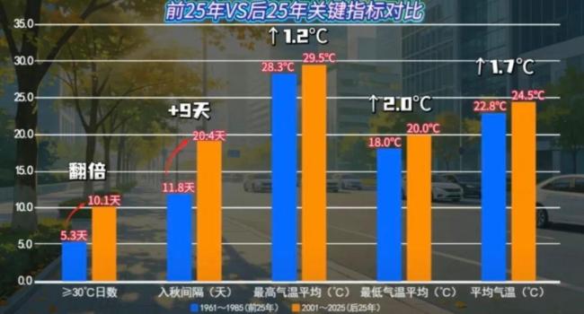 都出伏了,北京怎么还这么闷热?秋凉还需等待