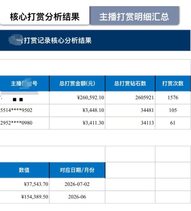 丈夫月入5千女子打赏男主播近30万 家庭积蓄被掏空