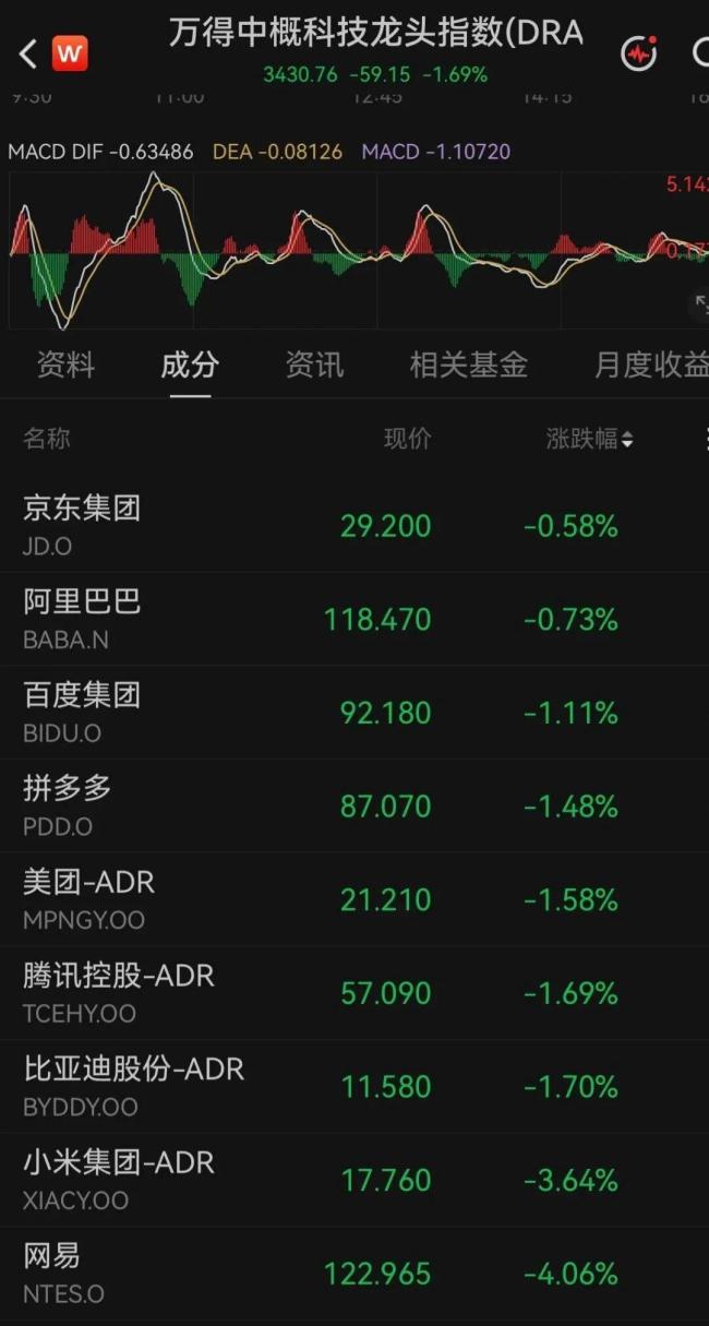 美股五大存储龙头跌超5% 半导体板块拖累市场