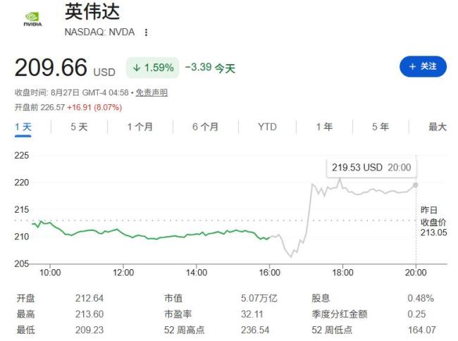有投行上调英伟达目标价至420美元 业绩超预期引发市场热情