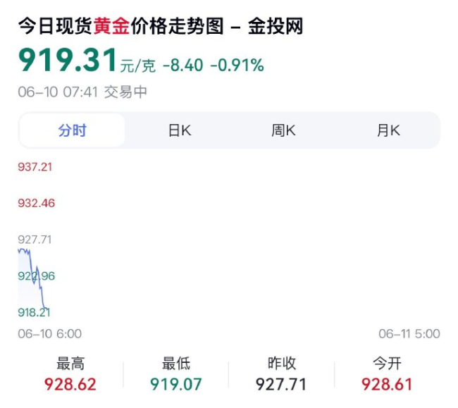 黄金跌破4600美元 市场情绪回暖