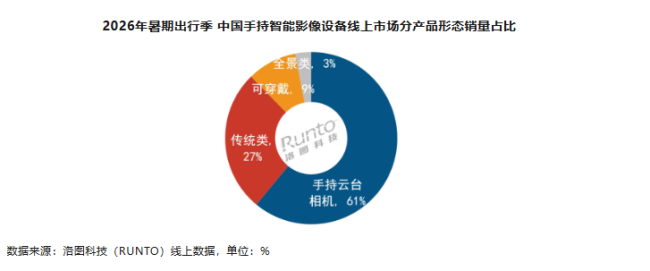 “口袋相机”为什么突然火了 轻便拍摄成新宠