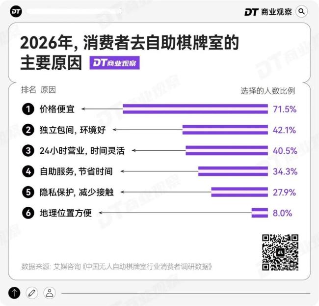 年轻人爱上搓麻 麻将馆卷成了连锁店 自助棋牌室的崛起之路