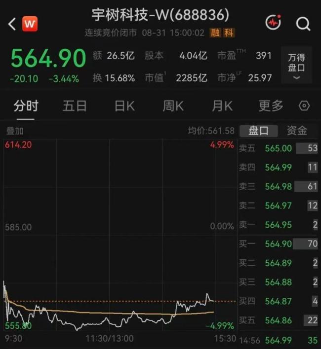 宇树科技股价接近腰斩