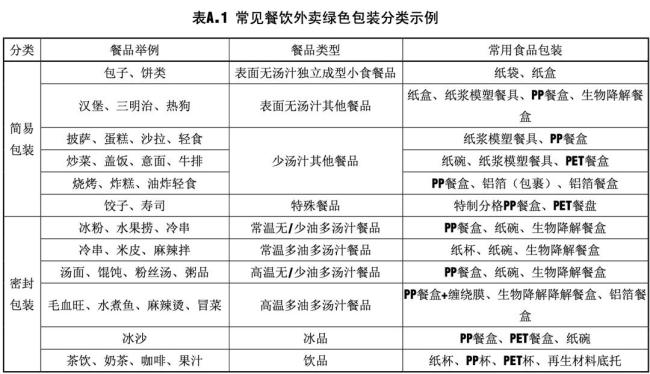 外卖绿色包装指南