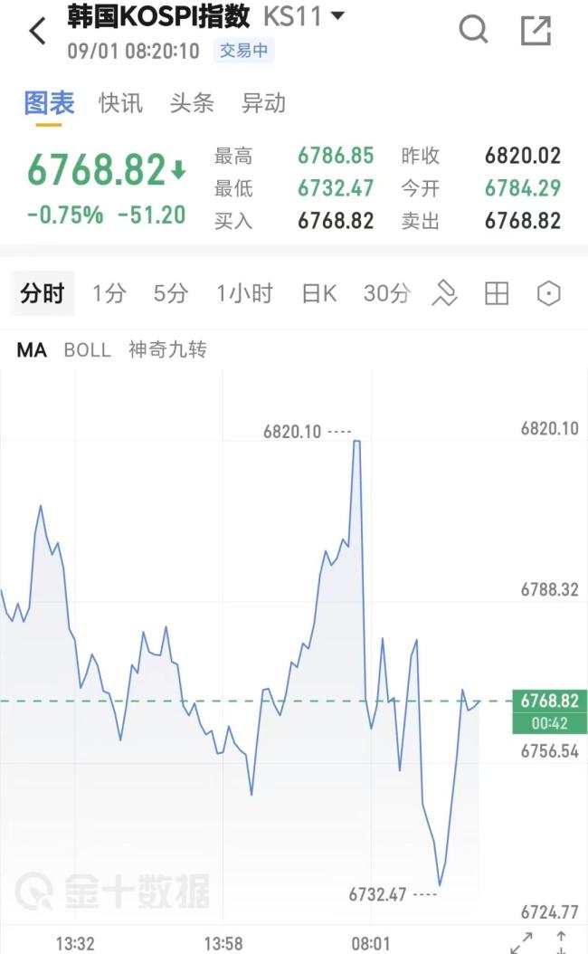 日韩股市收盘：韩股上涨日股下跌