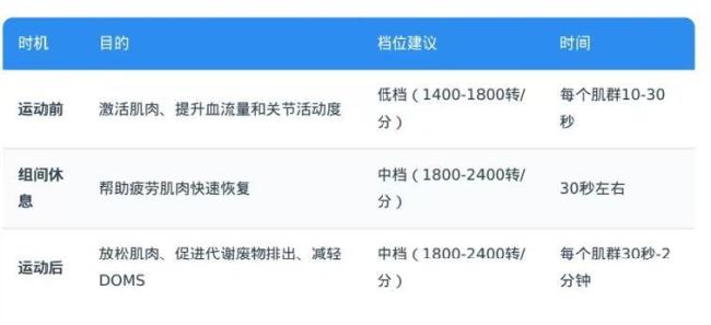康复治疗师教你怎么使用筋膜枪 正确手法与禁忌部位解析