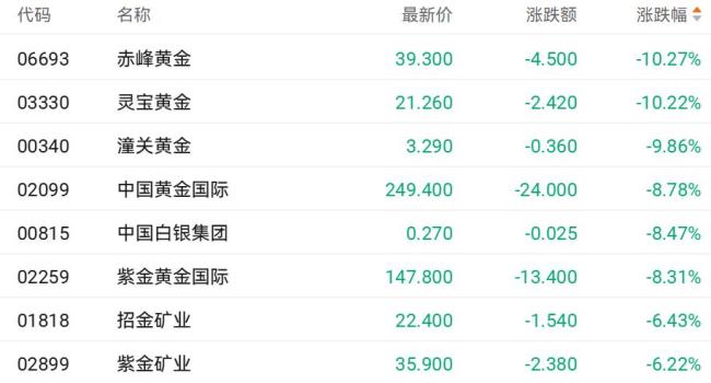 博主：美联储主席放鹰砸了金价 港股黄金股普跌