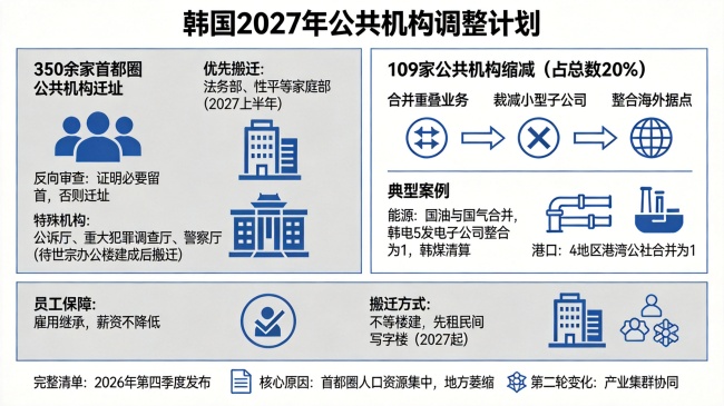 韩媒：韩国计划明年开始搬迁中央行政部门