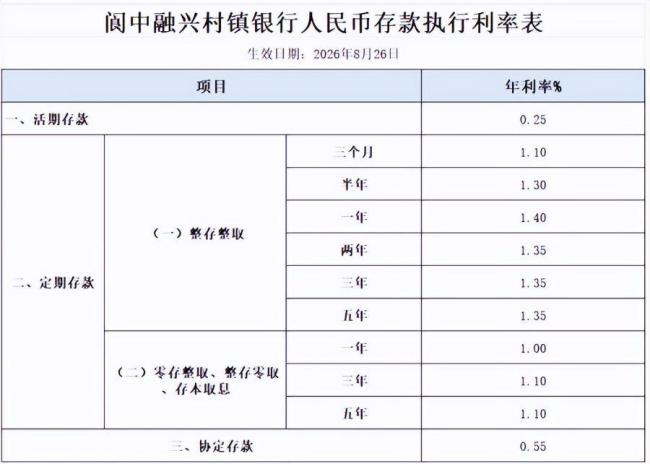 有银行定存利率全面倒挂