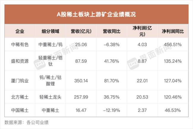 稀土产业业绩分化：上游吃肉中游喝汤 资源型与磁材型企业表现各异
