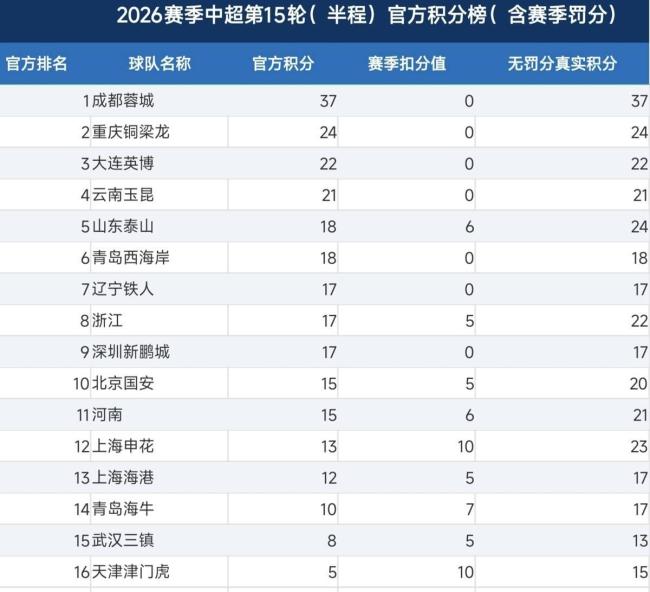 媒体：成都蓉城夺冠还得靠自己