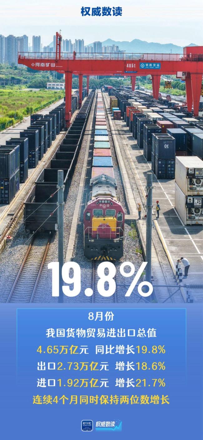 我国进出口连续4个月保持两位数增长 增速继续上行