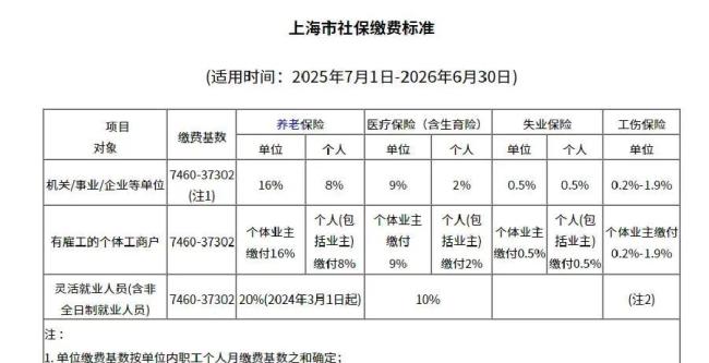 9省份社保缴费涨幅降至1.5%及以下 基数调整引关注
