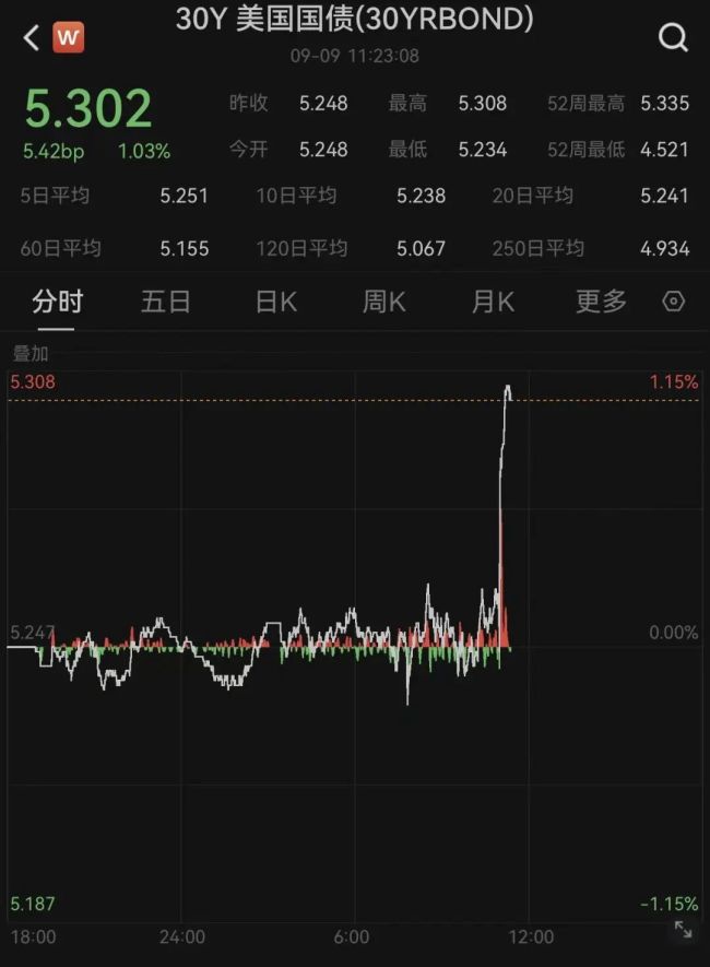 美国30年期国债收益率升破5.3% 逼近近期高点