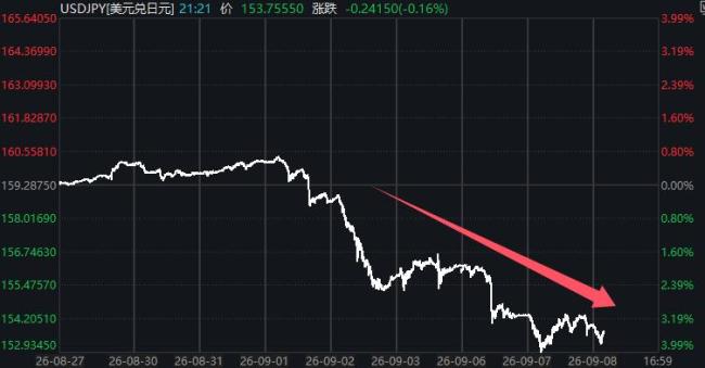美财长力挺日元高喊我就是庄家 信息优势成底气