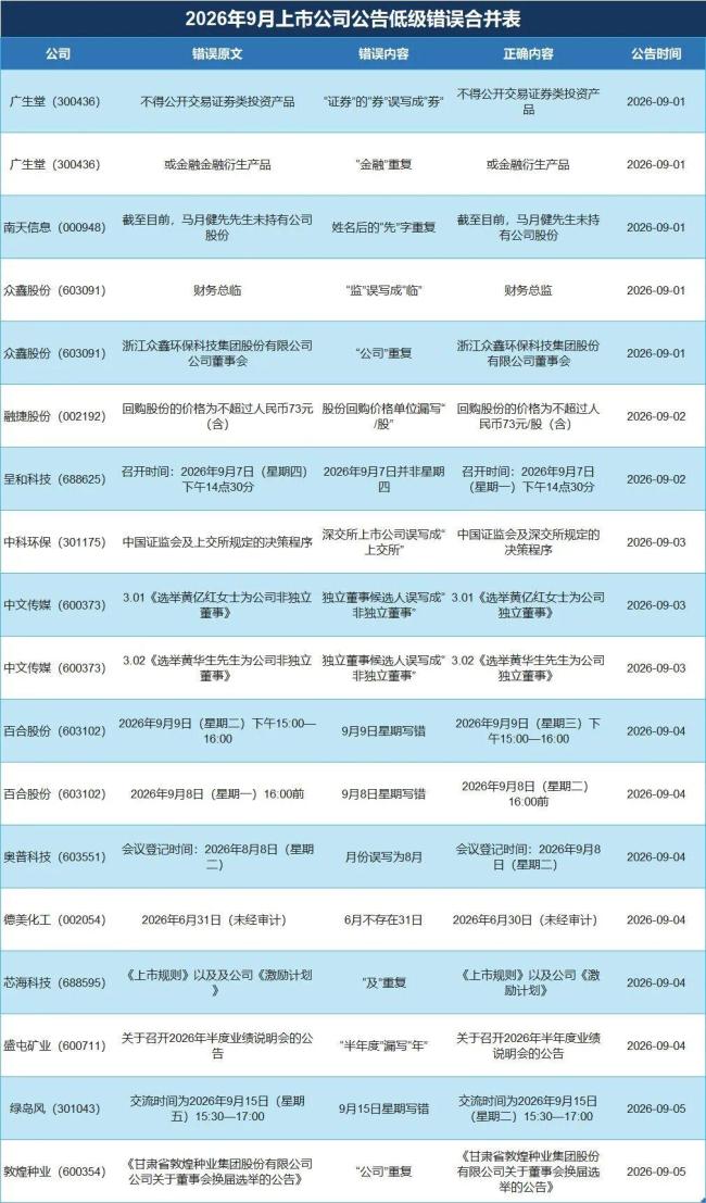 上市公司公告把财务总监写成总临