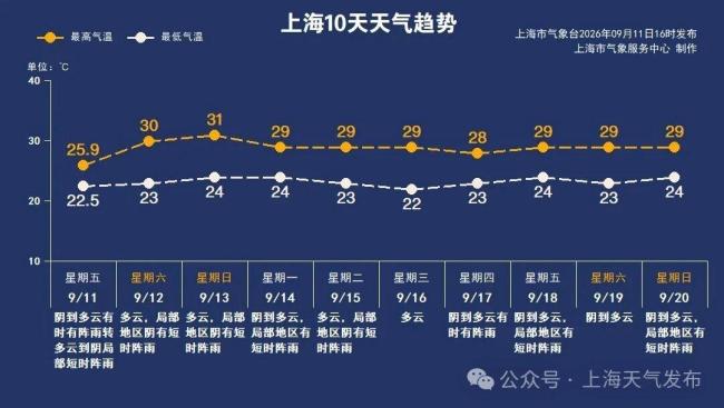 专家预测上海今冬明夏天气形势 厄尔尼诺影响显著