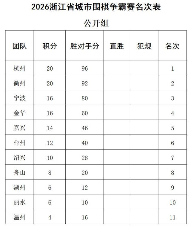 浙江省城市围棋争霸赛小组赛完赛 四强队伍锁定总决赛名额