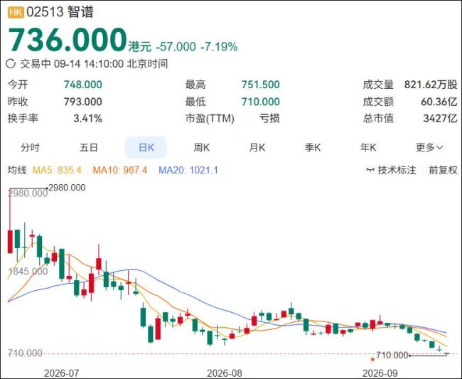 AI算力赛道“不香”了吗 投资者情绪低迷