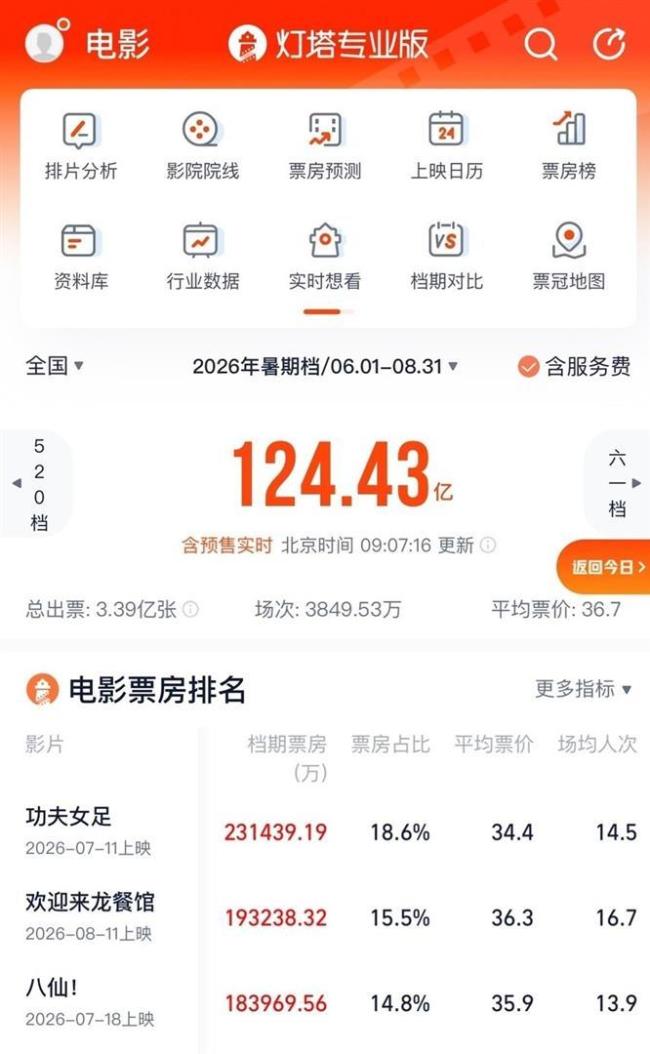 媒体：电影撤档改期不如内容提质 观众更看重影片独特价值