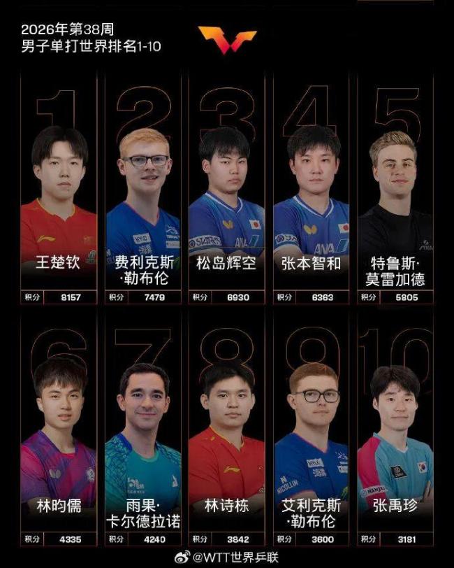 王曼昱超孙颖莎140分 首次登顶世界第一