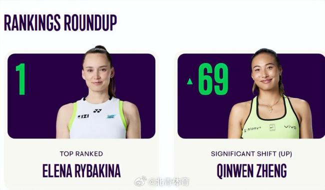 飙升69位!郑钦文排名大涨至第52位 美网八强创佳绩