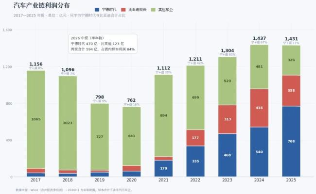 没有宁德的时代是怎样的 利润流向巨变