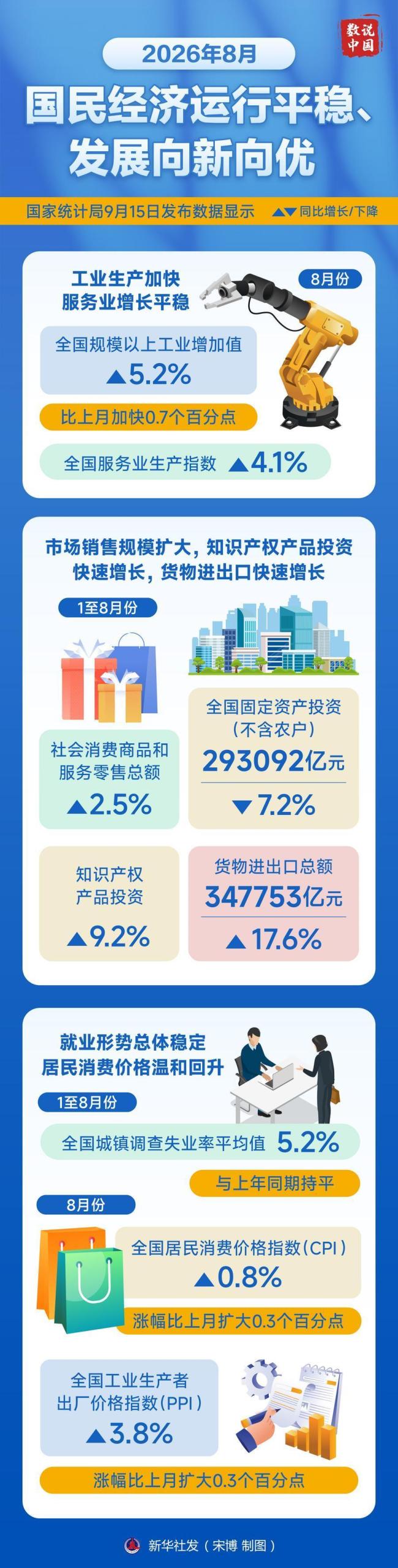 一组数据看8月份国民经济运行平稳
