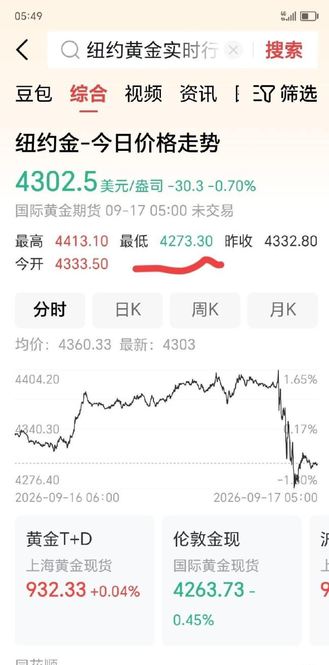 黄金又要拿不住了？美联储加息引发金价跳水