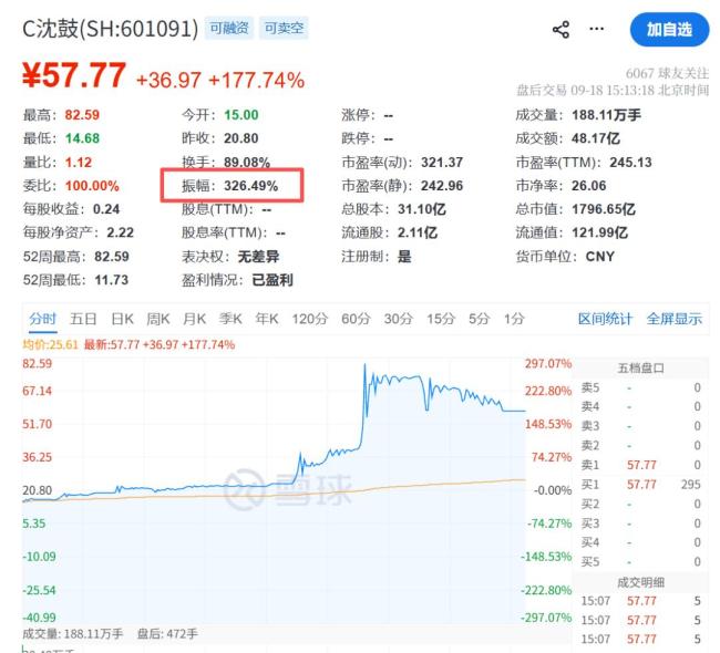 亏了一个月 今天翻身了:次新股C沈鼓暴涨带动市场