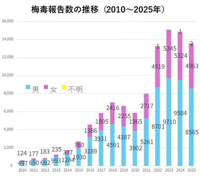 日本为何会出现梅毒疫情 药物短缺与社会因素交织