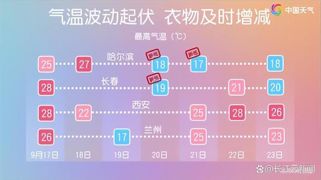 冷空气将来袭 北方局地降温可达10℃
