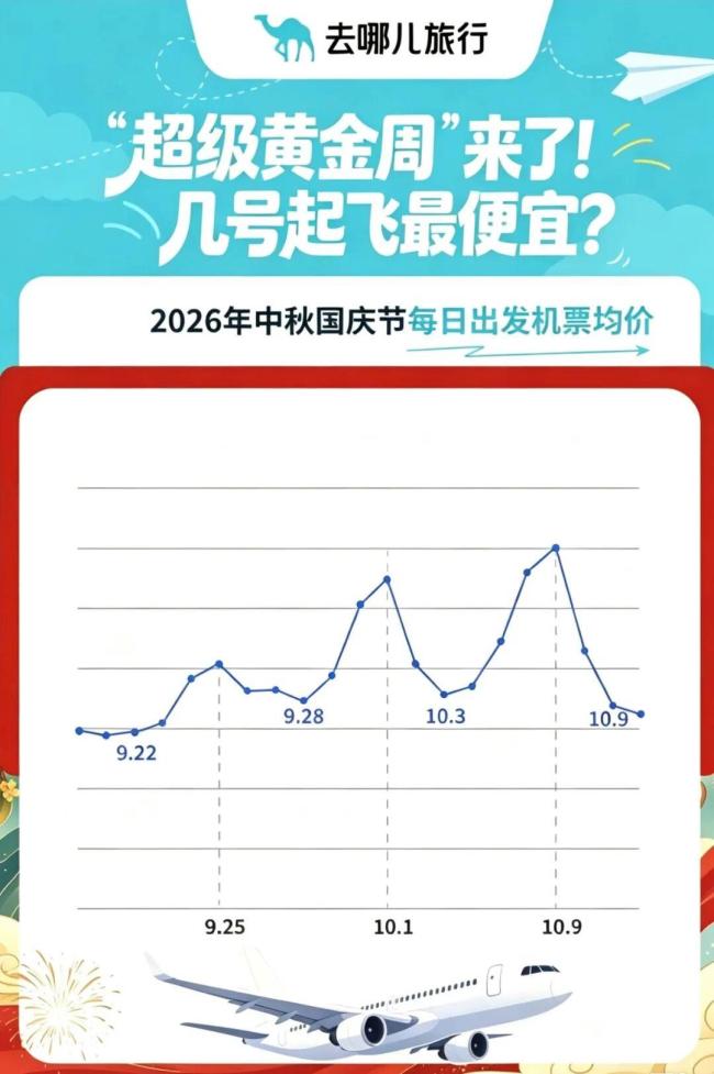 有热门返程航线票价从600涨到2550 返程溢价现象突出