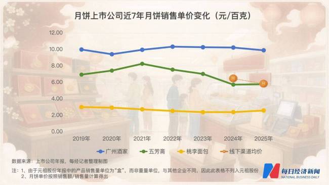 月饼生意今年线下量价双跌 市场分化明显