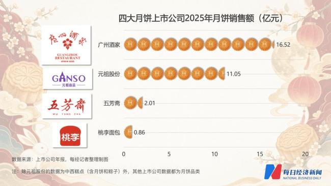 月饼生意今年线下量价双跌 市场分化明显