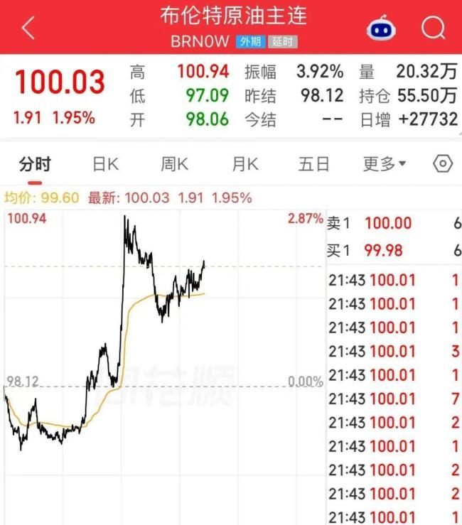 国际油价暴涨!金银齐跌!美股科技股受挫