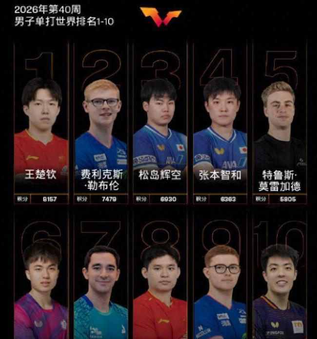 国际乒联最新世界排名公布