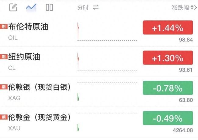 国际油价高开,金银价格齐跌