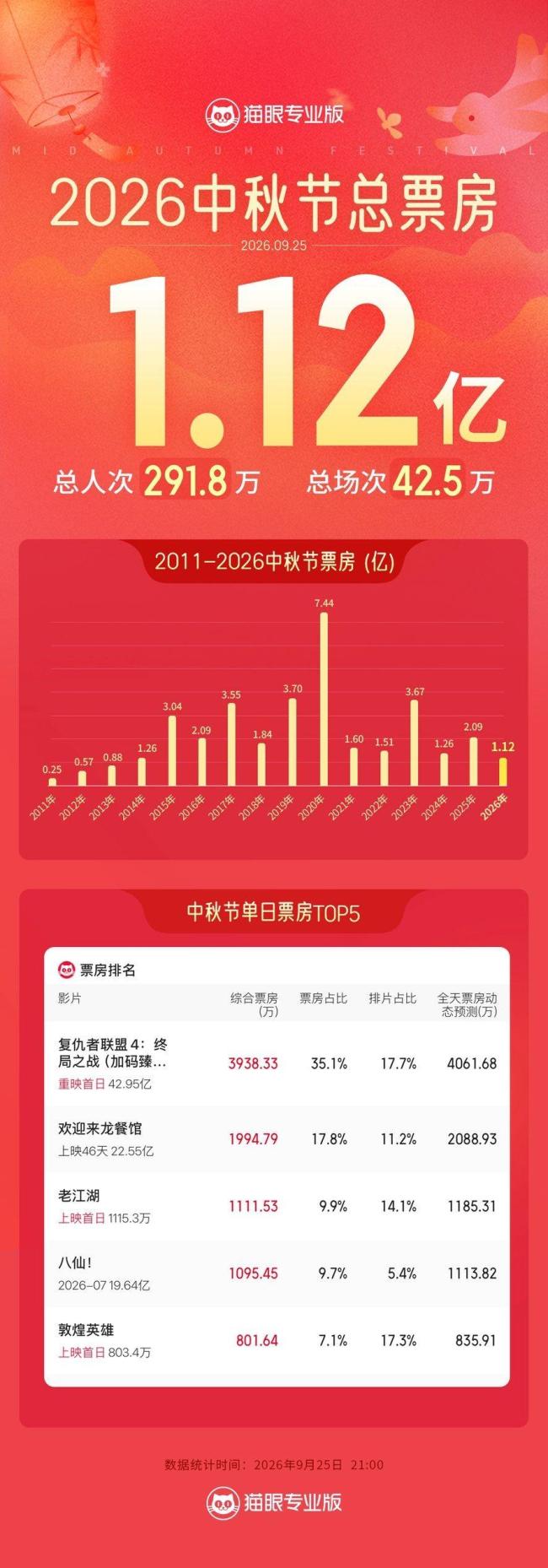 《复联4》重映夺中秋档票房冠军 加码臻享版再创佳绩