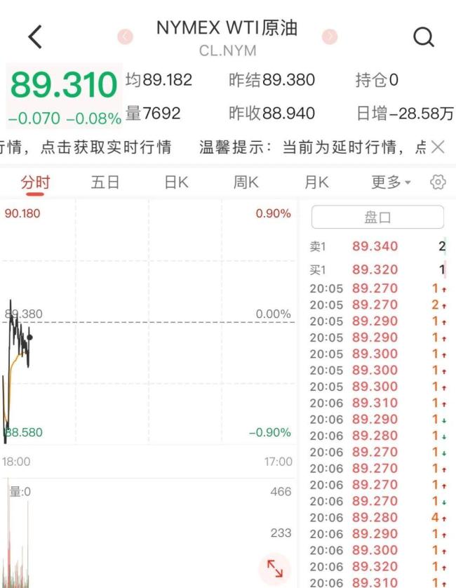 国际油价显著下跌，金银涨跌不一 贵金属市场波动加剧
