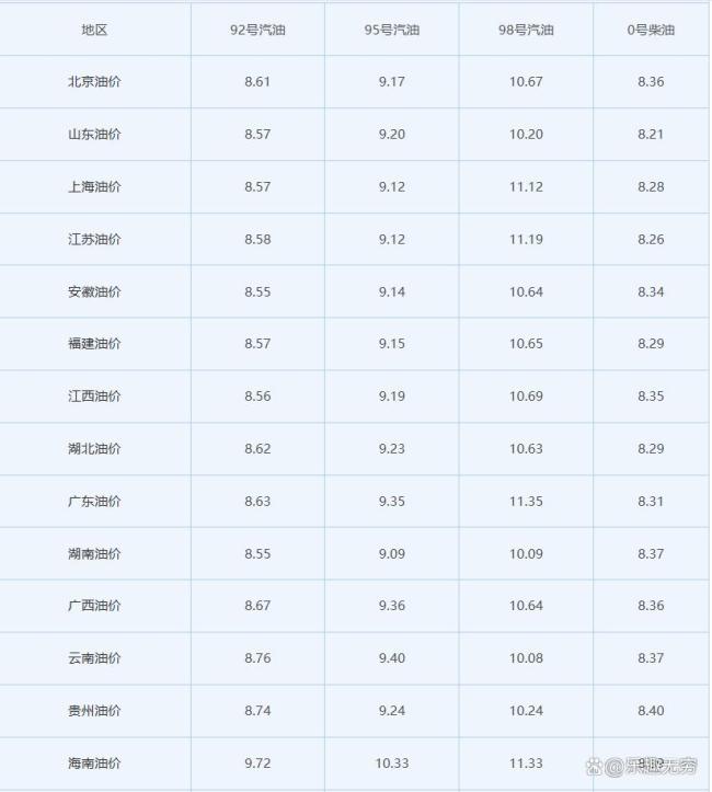 9月30日油价：一夜翻脸 年内第19次上调