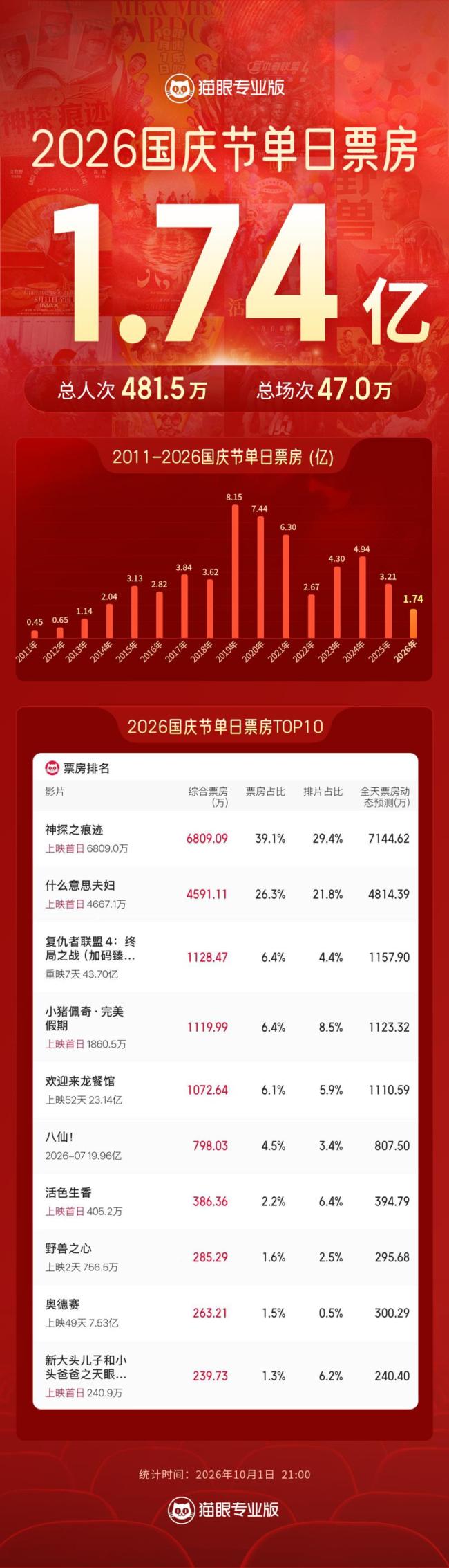 国庆假期首日广东票房领跑全国
