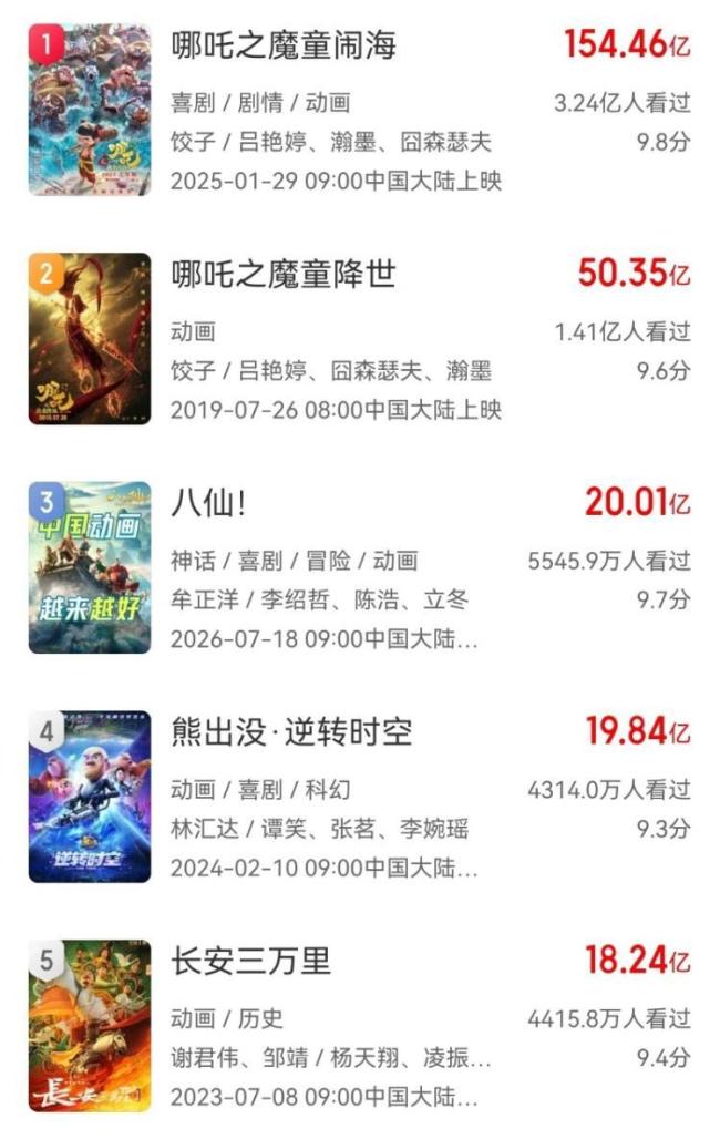 《八仙！》票房破20亿 口碑与票房双丰收