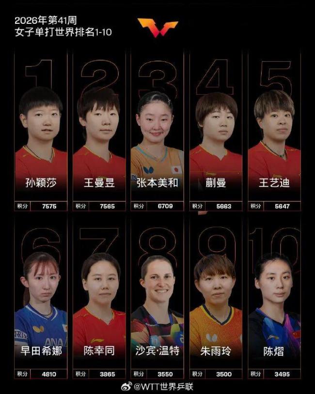 孙颖莎重回女单世界第一 最新排名揭晓