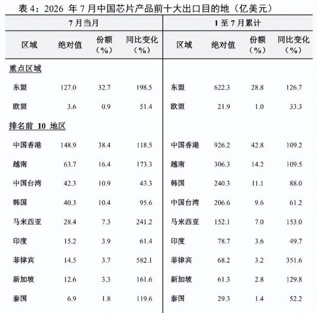 集成电路成中国第一大出口商品背后 涨价潮推动出口狂飙