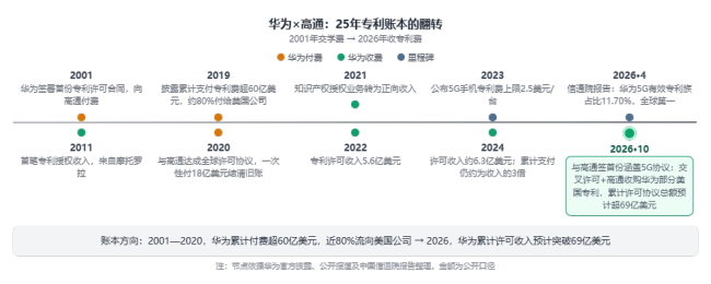 华为高通 芯片 5G专利重新定价
